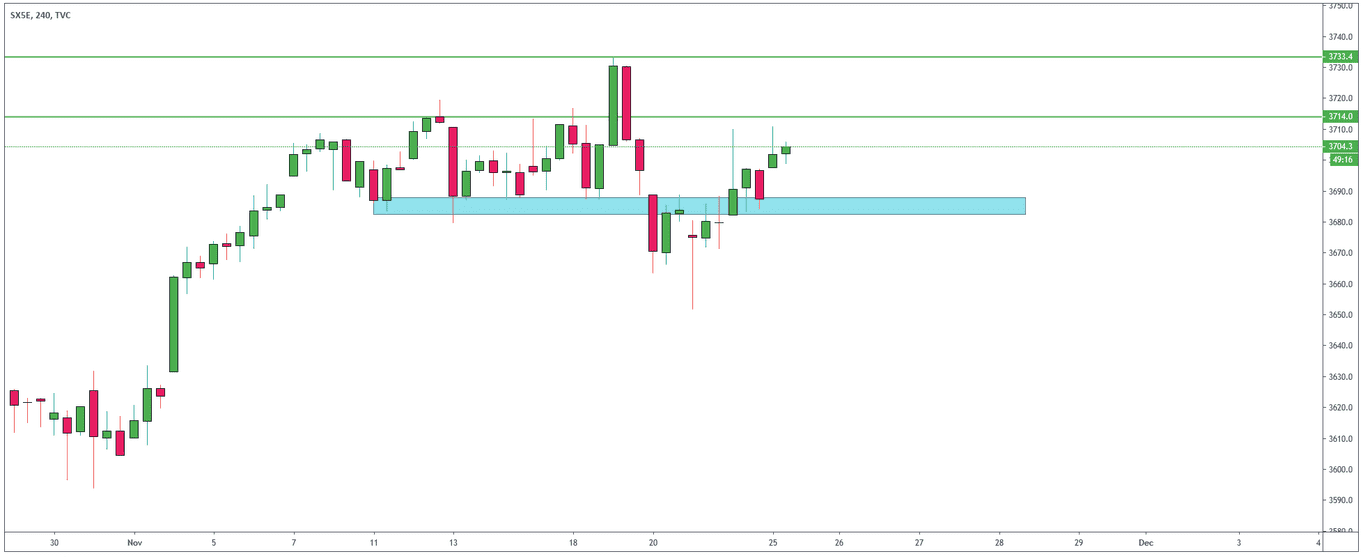التحليل الفني لمؤشر يورو ستوكس  SX5E